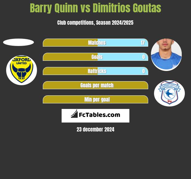 Barry Quinn vs Dimitrios Goutas h2h player stats