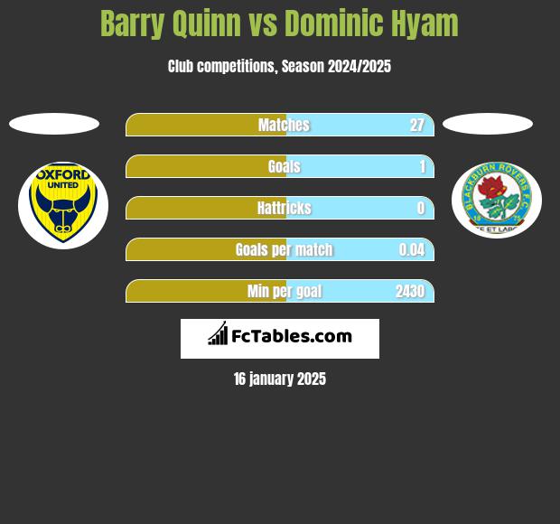 Barry Quinn vs Dominic Hyam h2h player stats