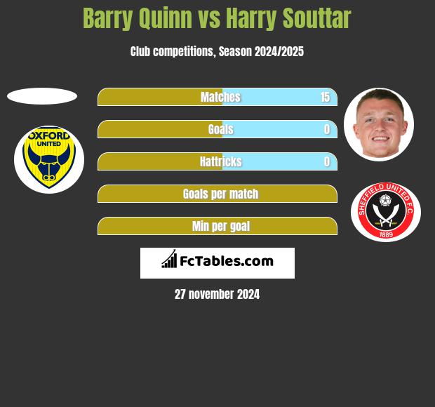 Barry Quinn vs Harry Souttar h2h player stats