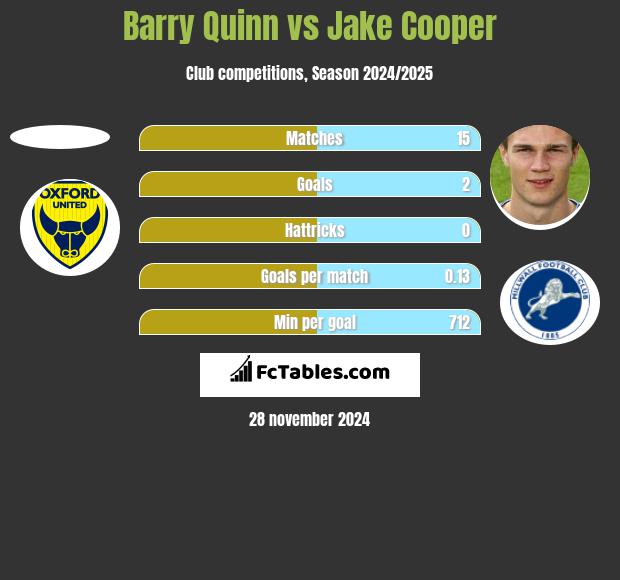 Barry Quinn vs Jake Cooper h2h player stats