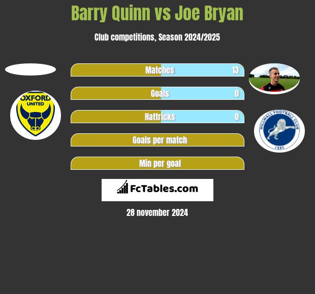 Barry Quinn vs Joe Bryan h2h player stats