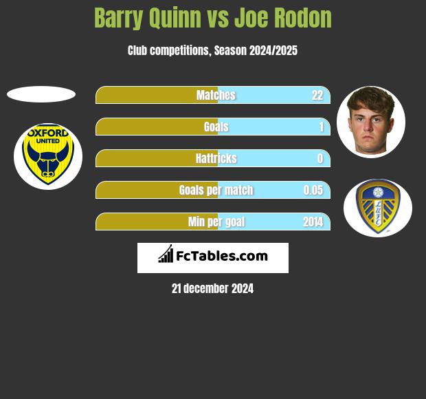 Barry Quinn vs Joe Rodon h2h player stats