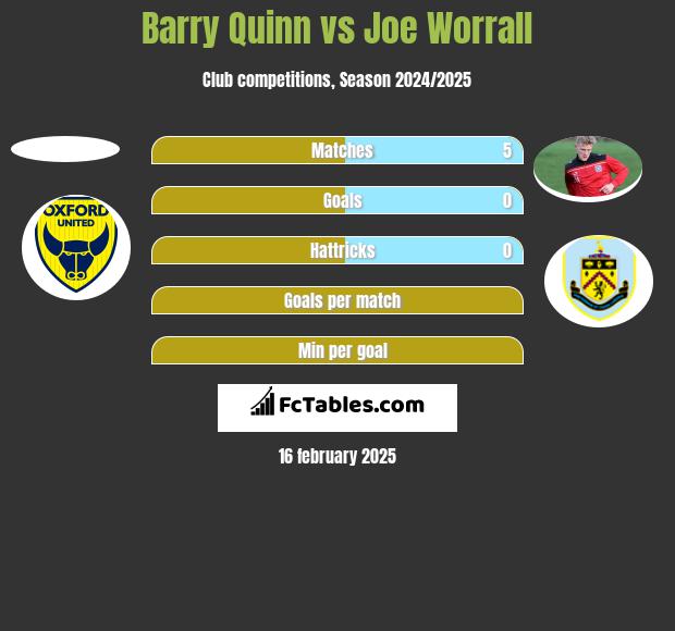 Barry Quinn vs Joe Worrall h2h player stats