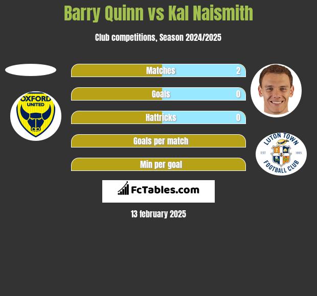 Barry Quinn vs Kal Naismith h2h player stats