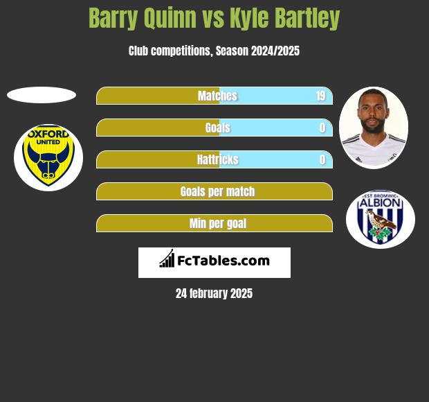 Barry Quinn vs Kyle Bartley h2h player stats