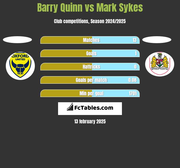 Barry Quinn vs Mark Sykes h2h player stats