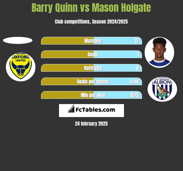 Barry Quinn vs Mason Holgate h2h player stats