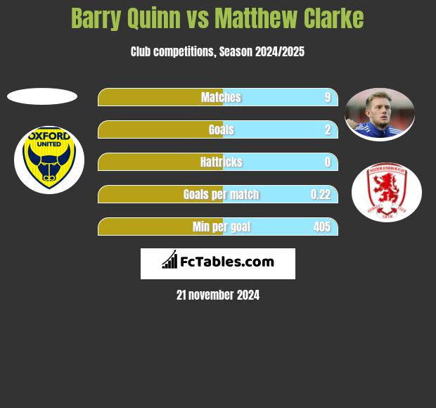 Barry Quinn vs Matthew Clarke h2h player stats