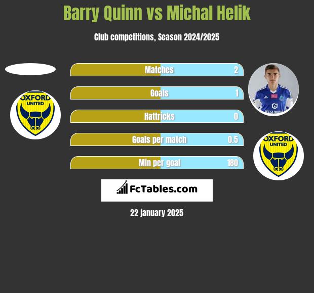 Barry Quinn vs Michal Helik h2h player stats