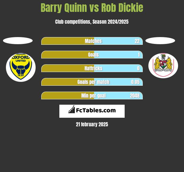 Barry Quinn vs Rob Dickie h2h player stats