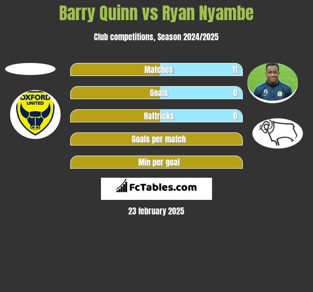 Barry Quinn vs Ryan Nyambe h2h player stats