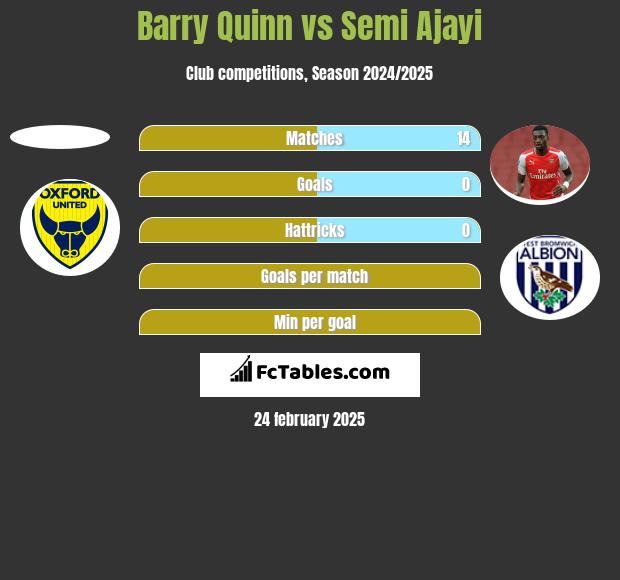 Barry Quinn vs Semi Ajayi h2h player stats