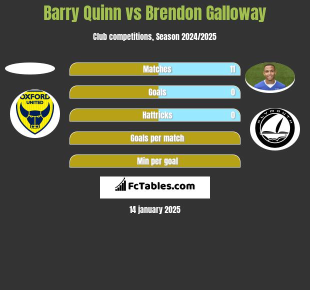 Barry Quinn vs Brendon Galloway h2h player stats