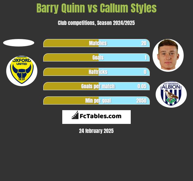 Barry Quinn vs Callum Styles h2h player stats