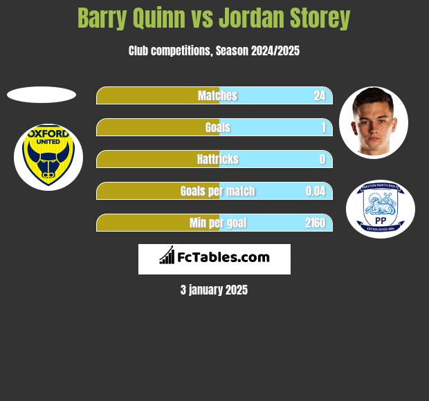 Barry Quinn vs Jordan Storey h2h player stats