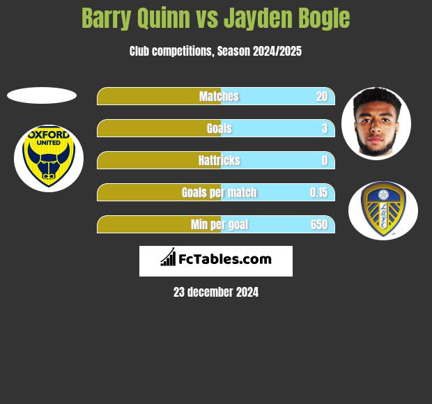 Barry Quinn vs Jayden Bogle h2h player stats