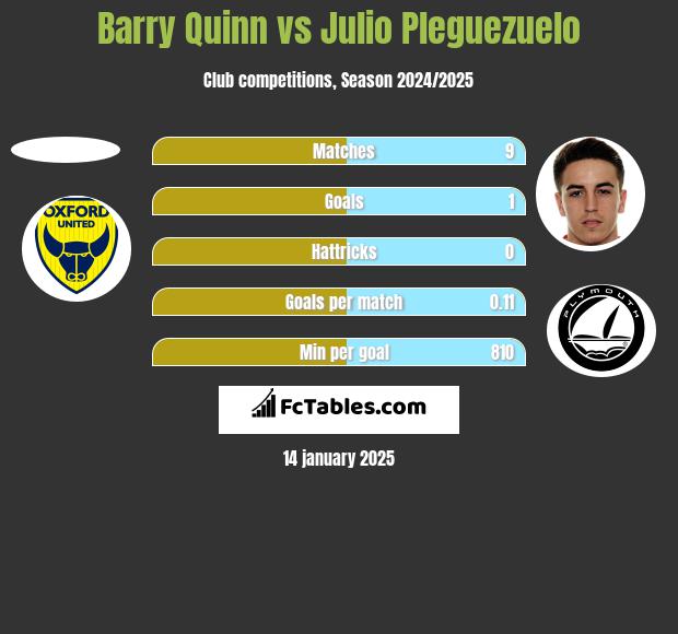 Barry Quinn vs Julio Pleguezuelo h2h player stats