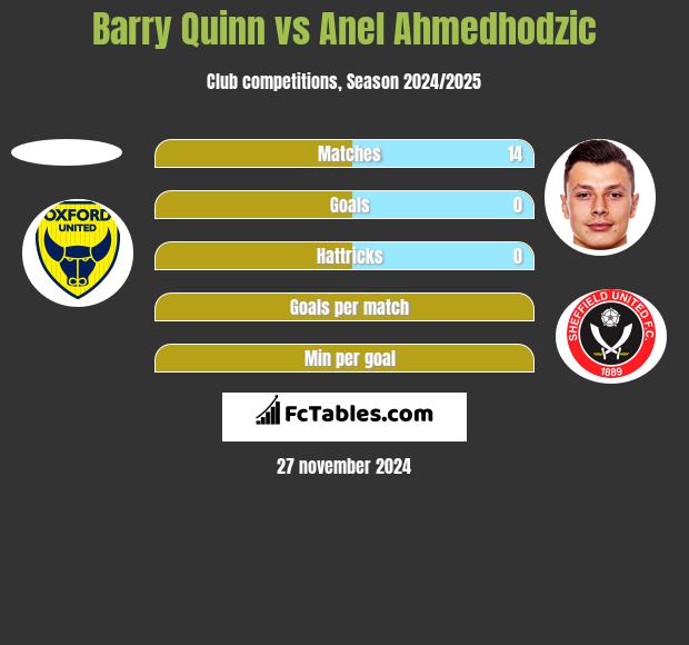 Barry Quinn vs Anel Ahmedhodzic h2h player stats