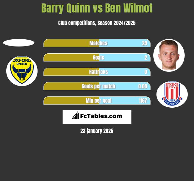 Barry Quinn vs Ben Wilmot h2h player stats