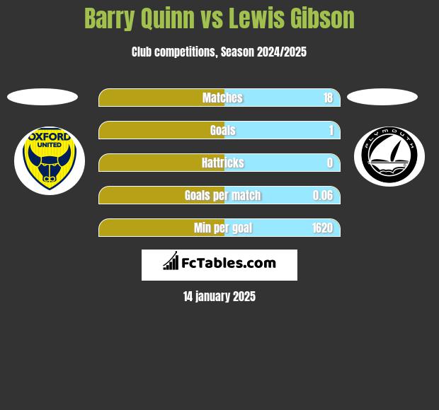 Barry Quinn vs Lewis Gibson h2h player stats