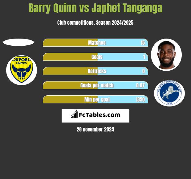 Barry Quinn vs Japhet Tanganga h2h player stats