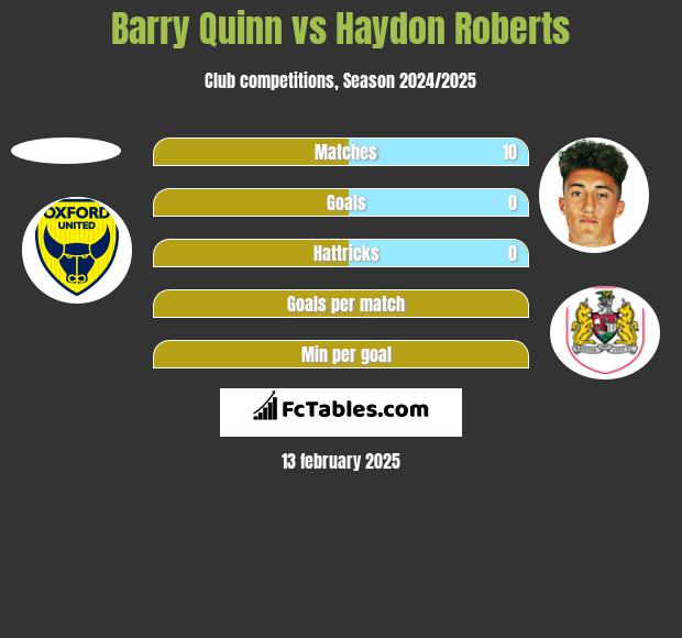 Barry Quinn vs Haydon Roberts h2h player stats