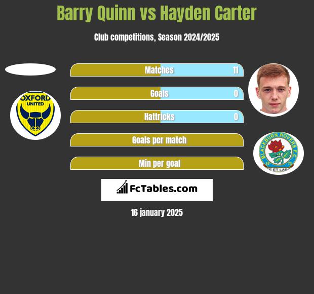 Barry Quinn vs Hayden Carter h2h player stats