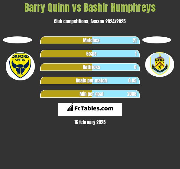 Barry Quinn vs Bashir Humphreys h2h player stats