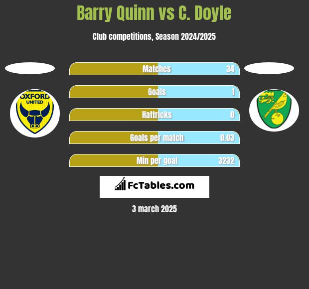 Barry Quinn vs C. Doyle h2h player stats