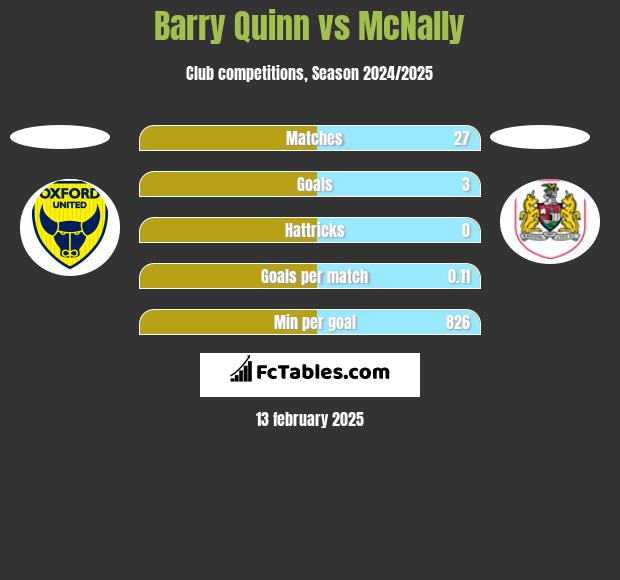 Barry Quinn vs McNally h2h player stats