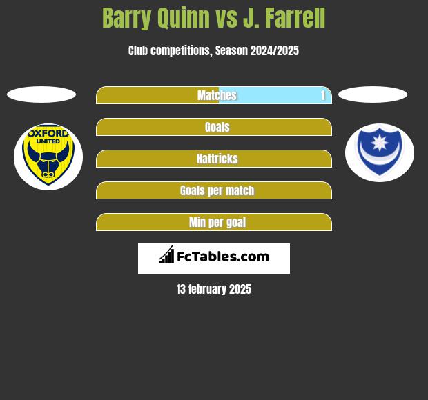 Barry Quinn vs J. Farrell h2h player stats