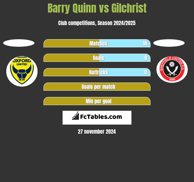 Barry Quinn vs Gilchrist h2h player stats