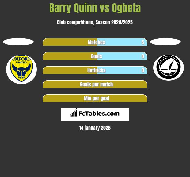 Barry Quinn vs Ogbeta h2h player stats