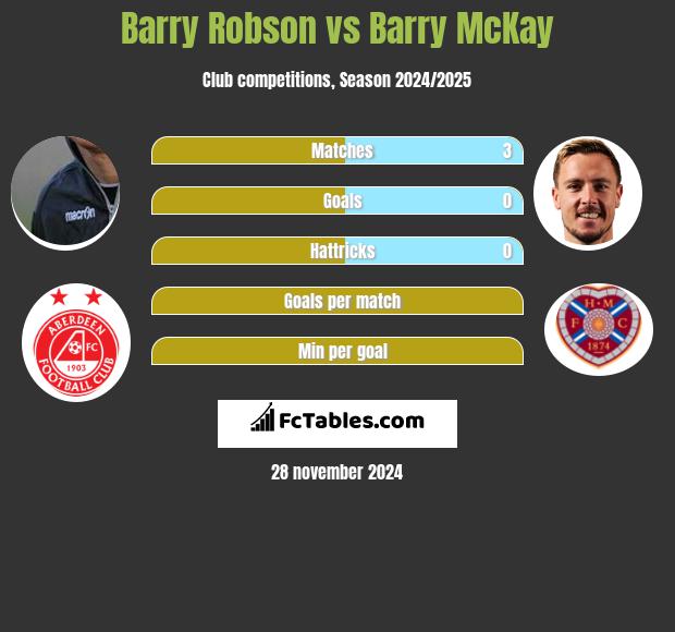 Barry Robson vs Barry McKay h2h player stats