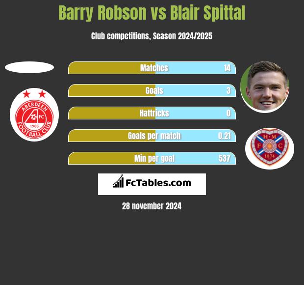 Barry Robson vs Blair Spittal h2h player stats