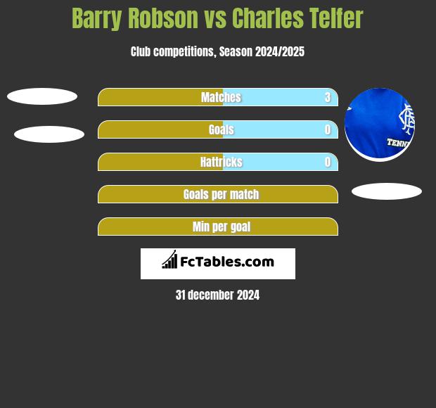 Barry Robson vs Charles Telfer h2h player stats