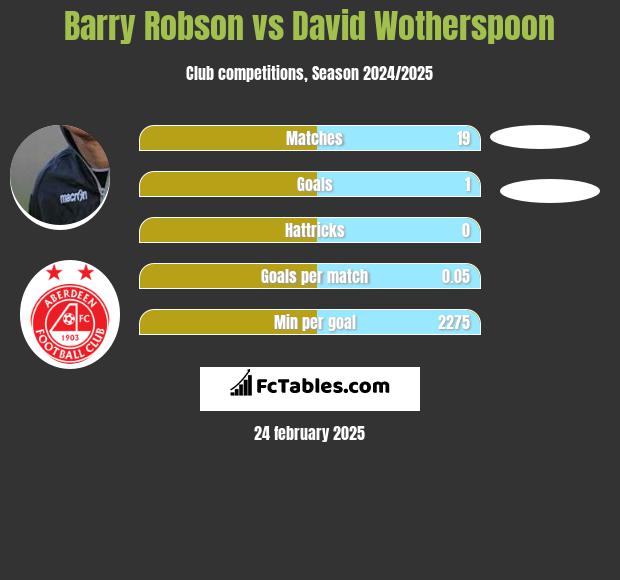 Barry Robson vs David Wotherspoon h2h player stats