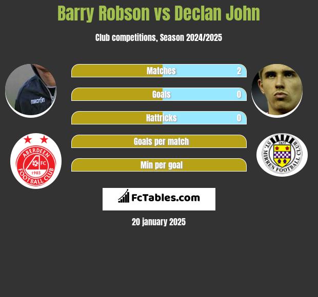 Barry Robson vs Declan John h2h player stats