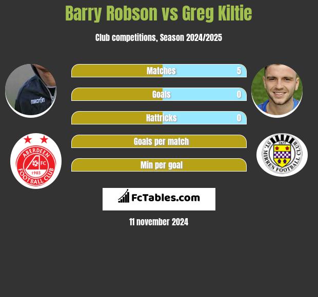 Barry Robson vs Greg Kiltie h2h player stats