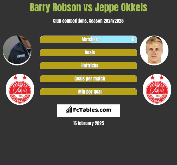 Barry Robson vs Jeppe Okkels h2h player stats