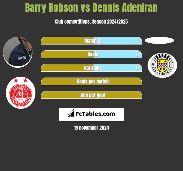 Barry Robson vs Dennis Adeniran h2h player stats