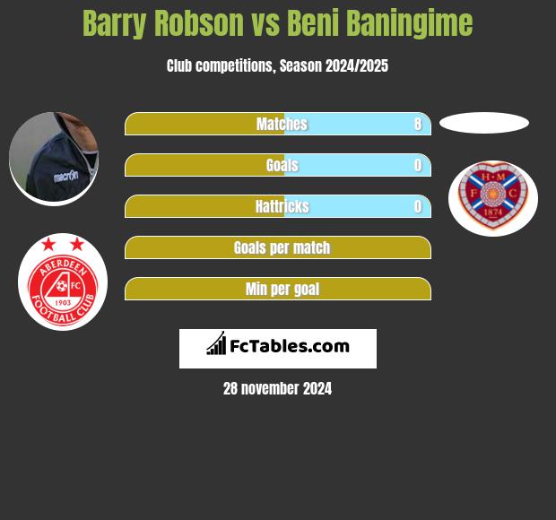 Barry Robson vs Beni Baningime h2h player stats