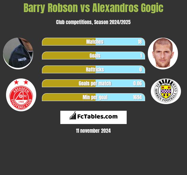 Barry Robson vs Alexandros Gogic h2h player stats