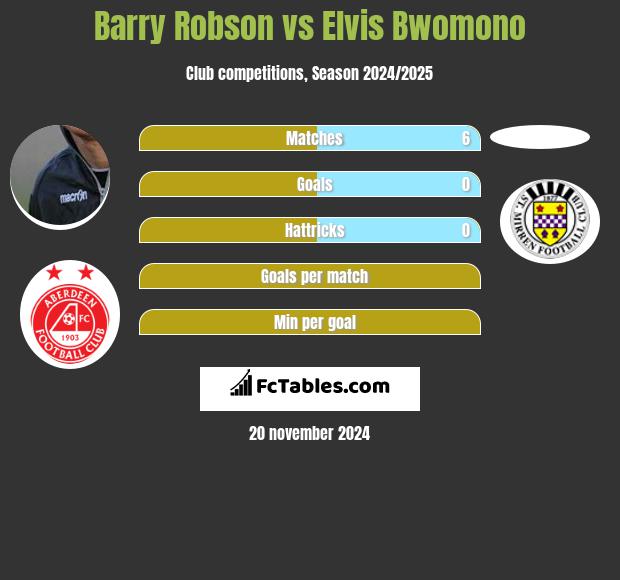 Barry Robson vs Elvis Bwomono h2h player stats