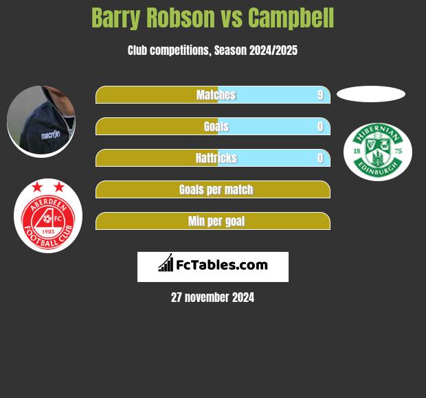 Barry Robson vs Campbell h2h player stats