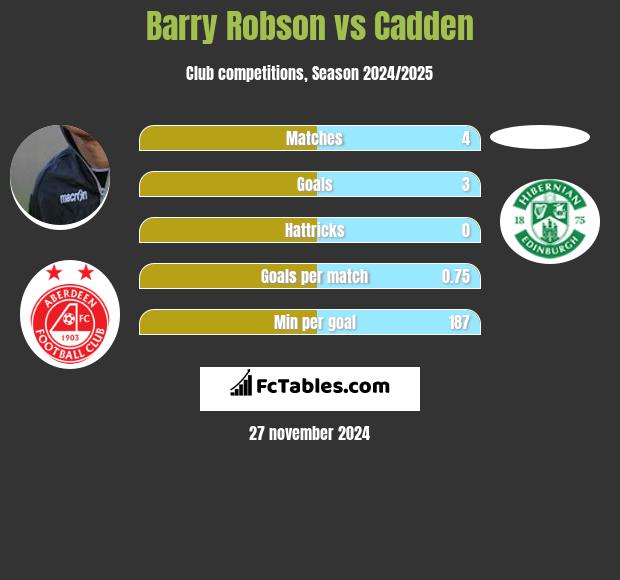 Barry Robson vs Cadden h2h player stats