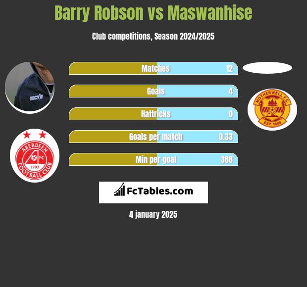 Barry Robson vs Maswanhise h2h player stats