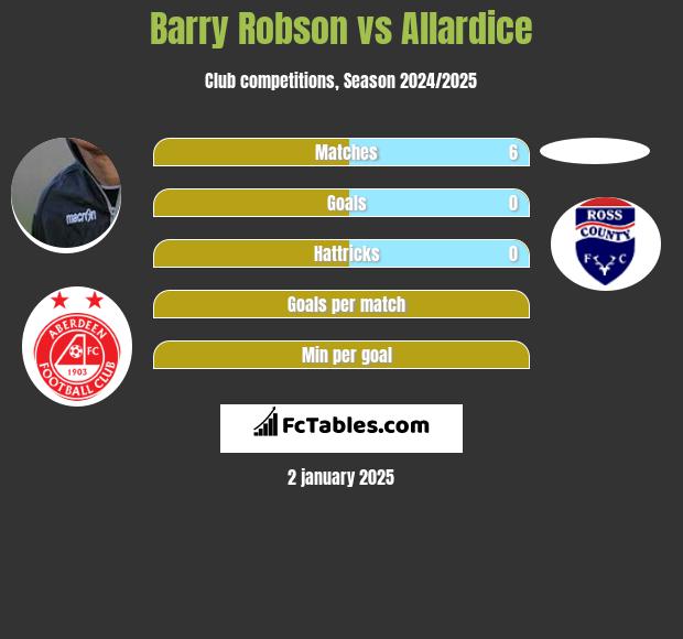 Barry Robson vs Allardice h2h player stats