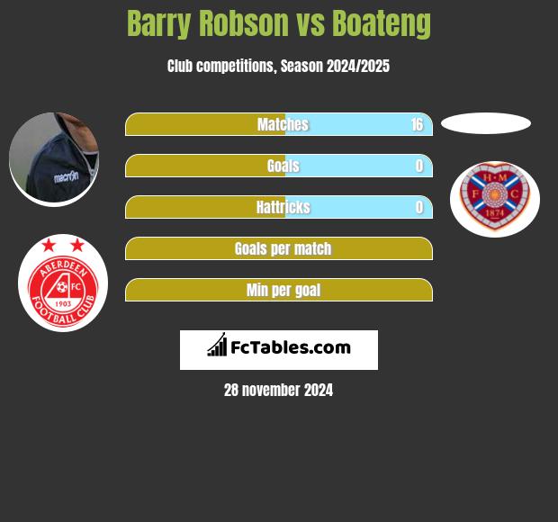 Barry Robson vs Boateng h2h player stats