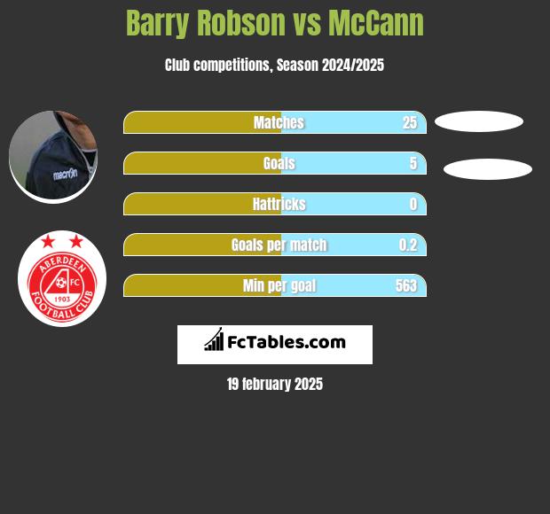 Barry Robson vs McCann h2h player stats